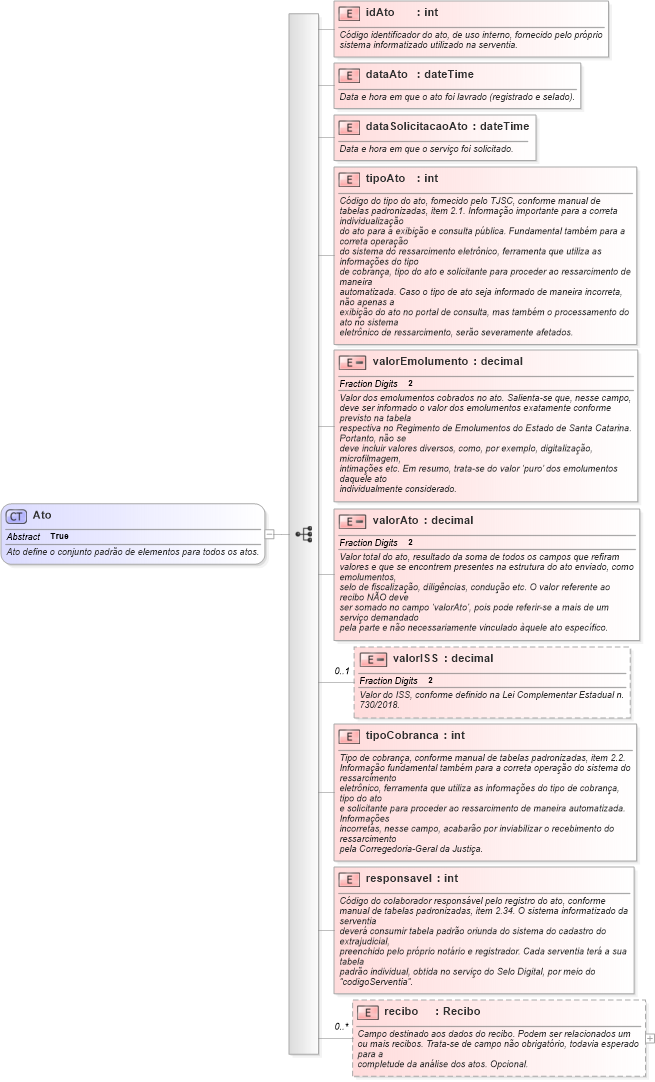 XSD Diagram of Ato