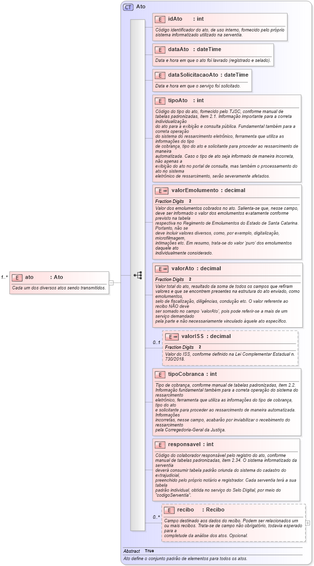 XSD Diagram of ato