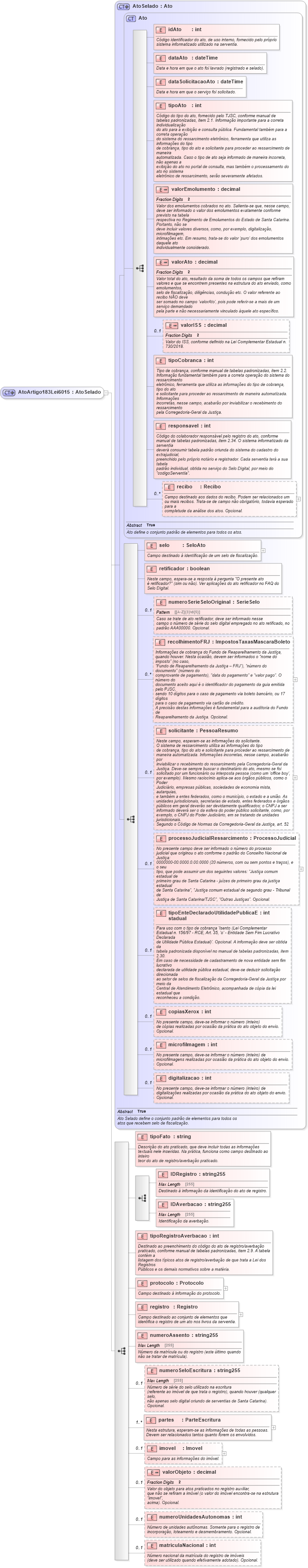 XSD Diagram of AtoArtigo183Lei6015