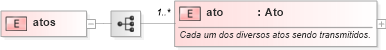 XSD Diagram of atos