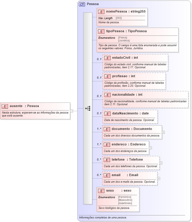 XSD Diagram of ausente