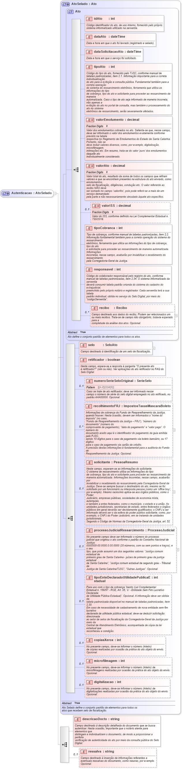 XSD Diagram of Autenticacao