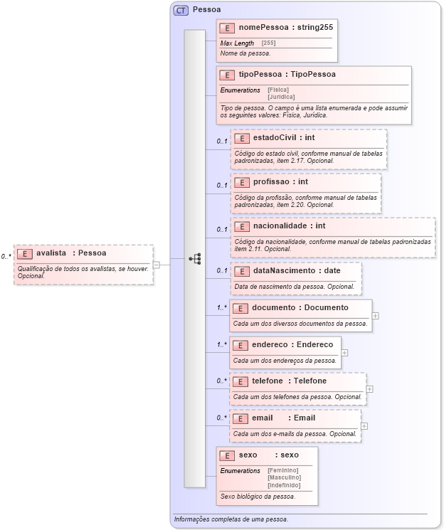 XSD Diagram of avalista