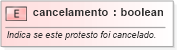 XSD Diagram of cancelamento