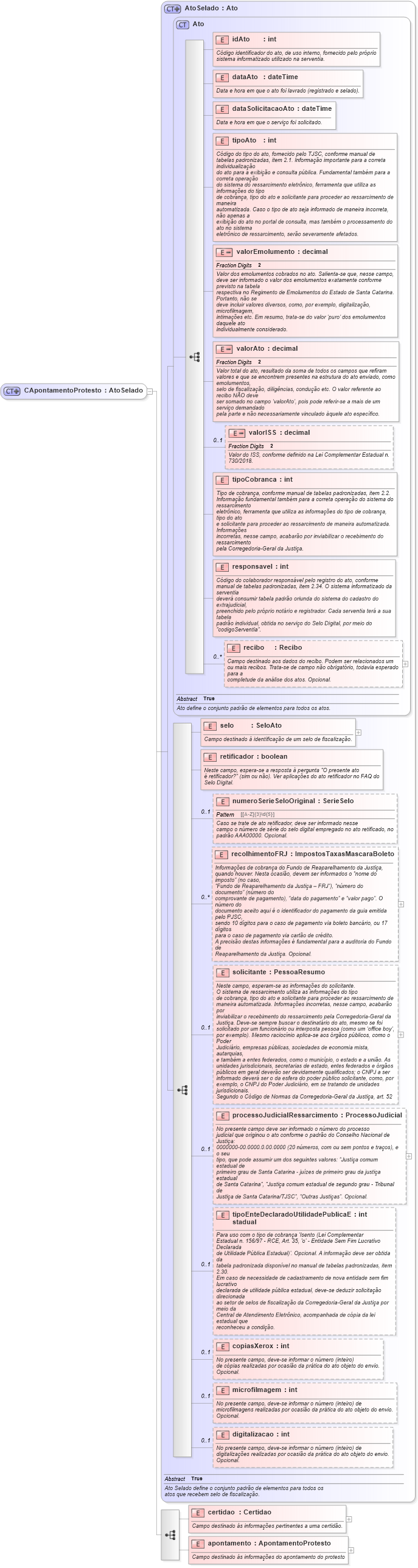 XSD Diagram of CApontamentoProtesto