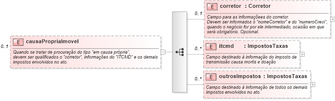 XSD Diagram of causaPropriaImovel
