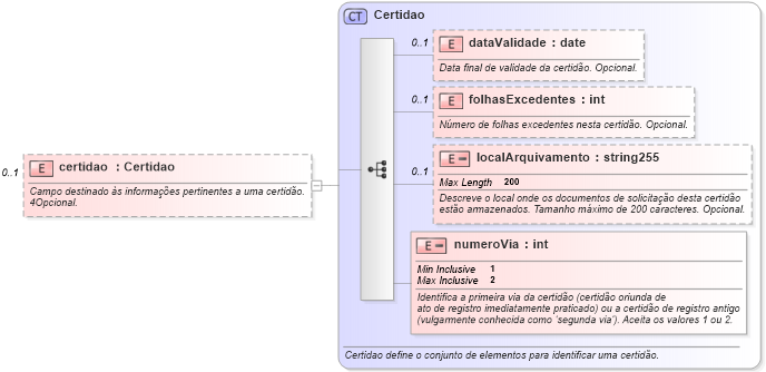 XSD Diagram of certidao