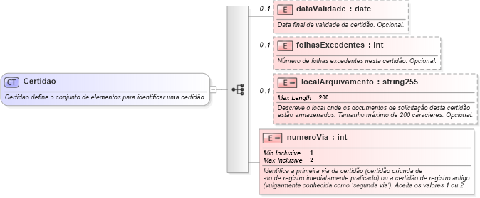 XSD Diagram of Certidao