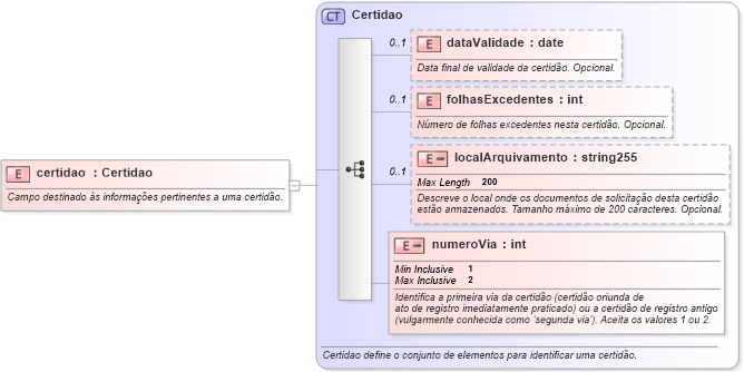 XSD Diagram of certidao