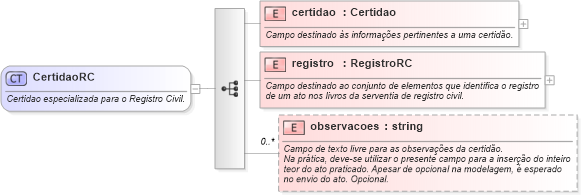 XSD Diagram of CertidaoRC