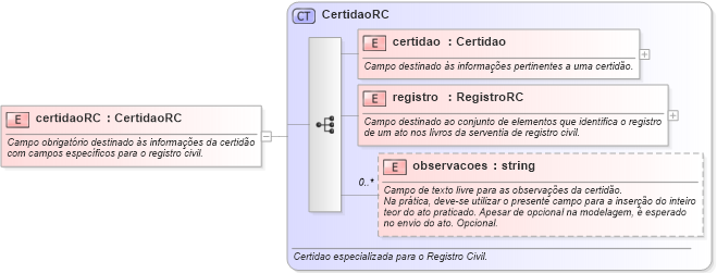 XSD Diagram of certidaoRC