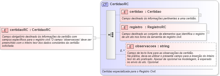 XSD Diagram of certidaoRC