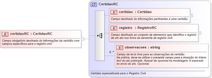 XSD Diagram of certidaoRC