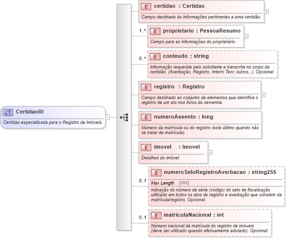 XSD Diagram of CertidaoRI