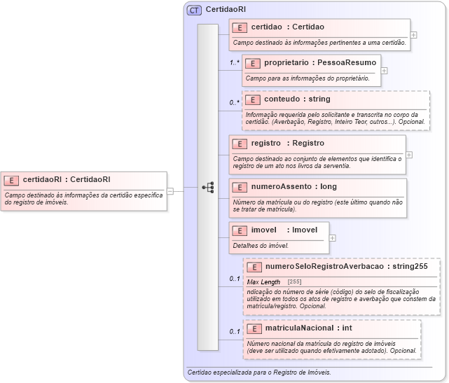 XSD Diagram of certidaoRI