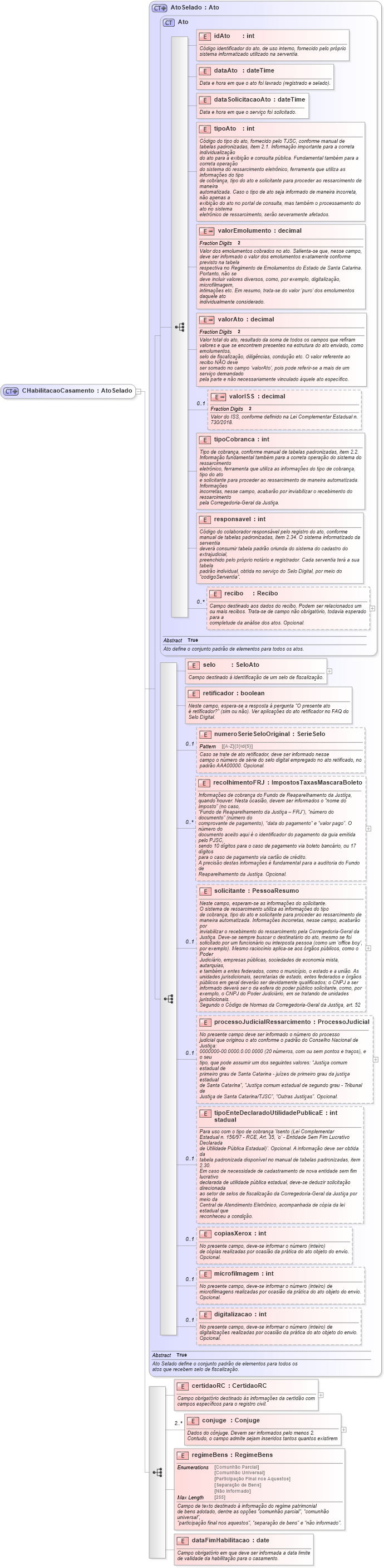 XSD Diagram of CHabilitacaoCasamento