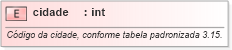 XSD Diagram of cidade