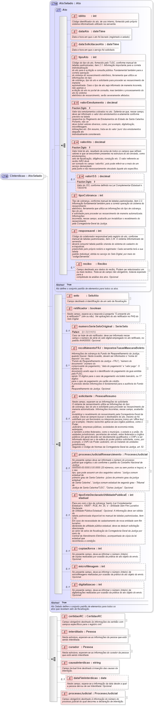 XSD Diagram of CInterdicao