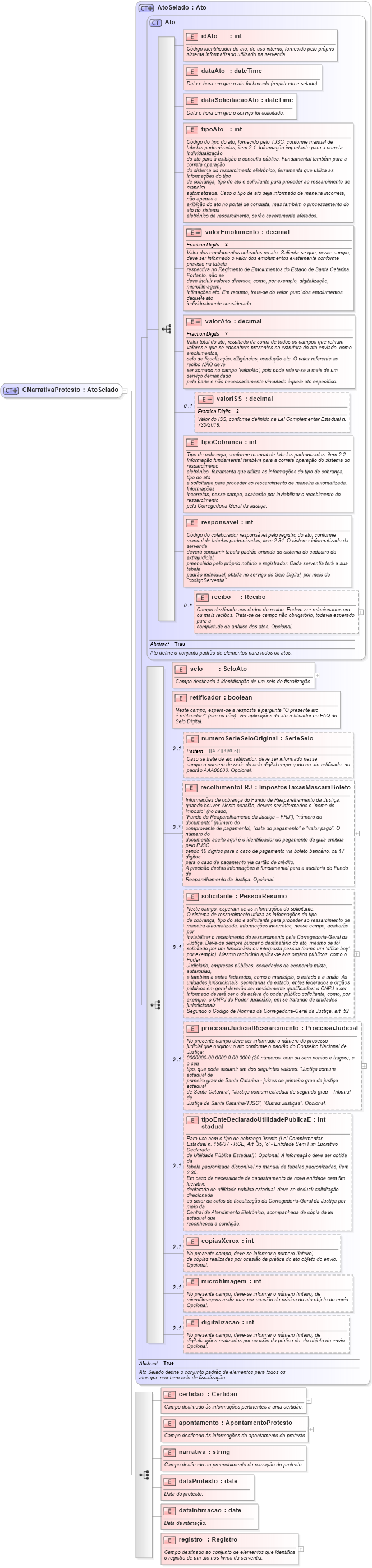 XSD Diagram of CNarrativaProtesto