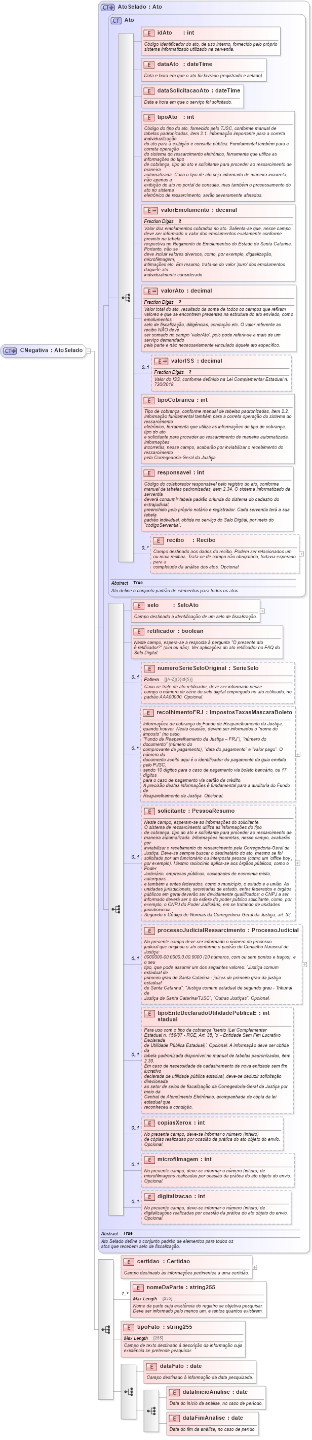 XSD Diagram of CNegativa