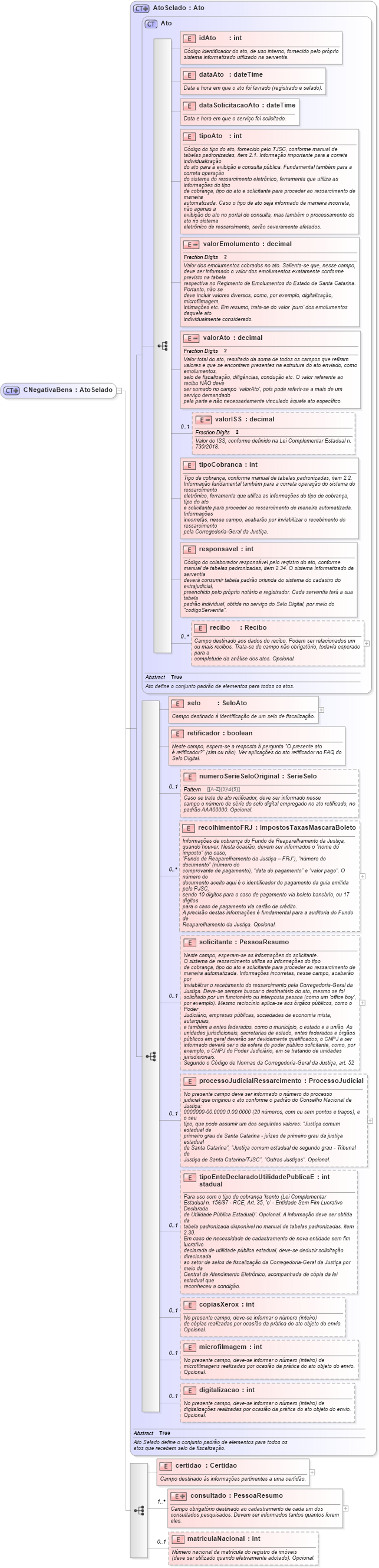 XSD Diagram of CNegativaBens