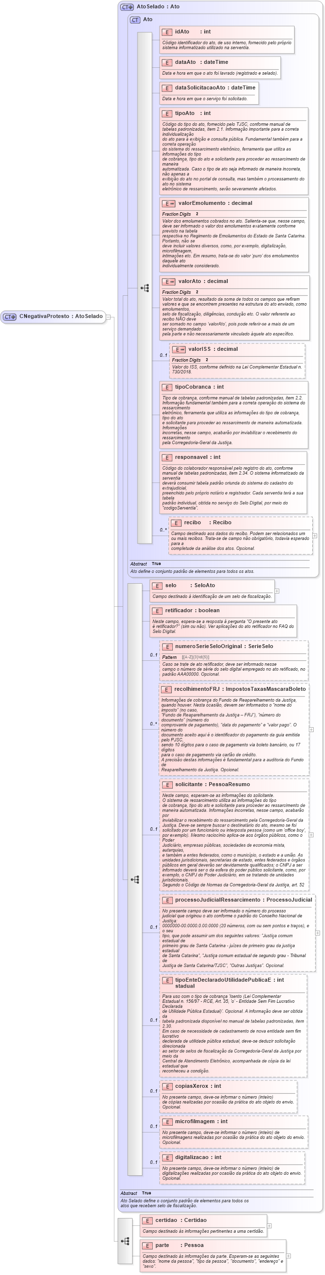 XSD Diagram of CNegativaProtesto