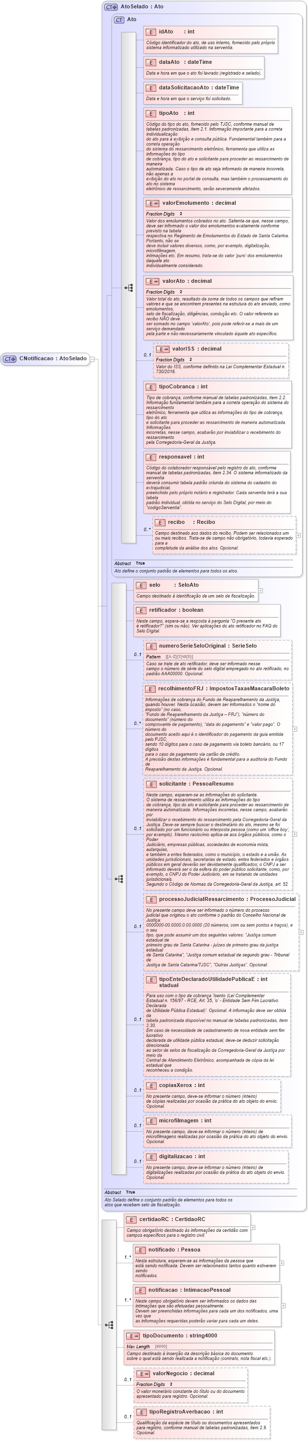 XSD Diagram of CNotificacao