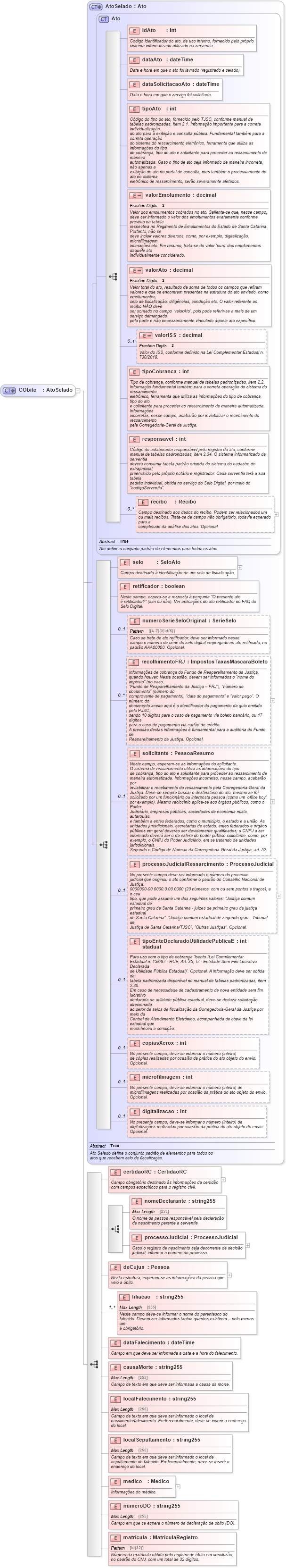 XSD Diagram of CObito