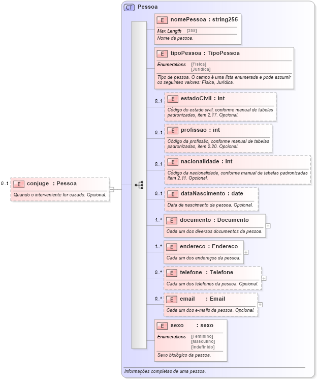 XSD Diagram of conjuge