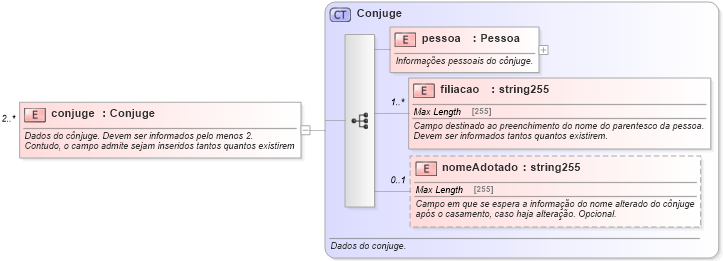 XSD Diagram of conjuge