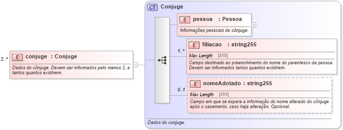 XSD Diagram of conjuge