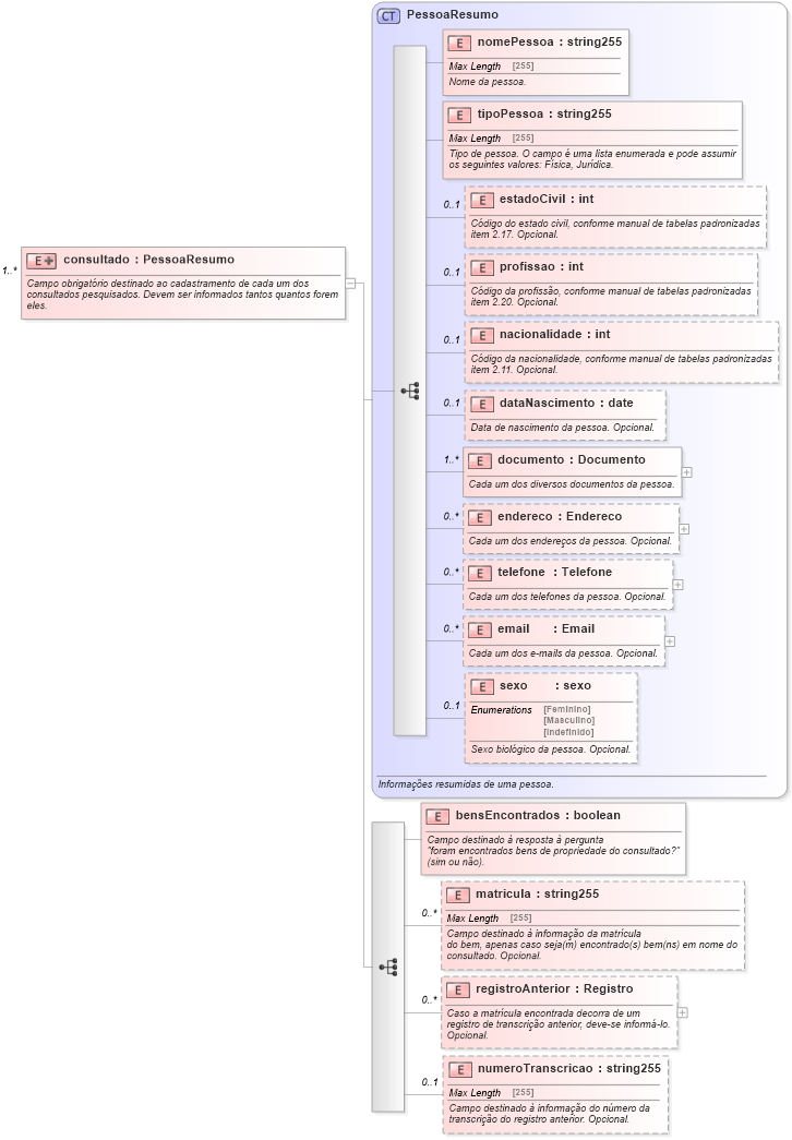 XSD Diagram of consultado