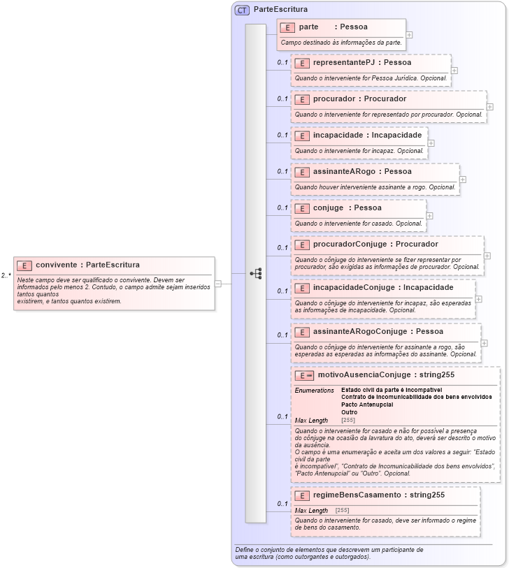 XSD Diagram of convivente