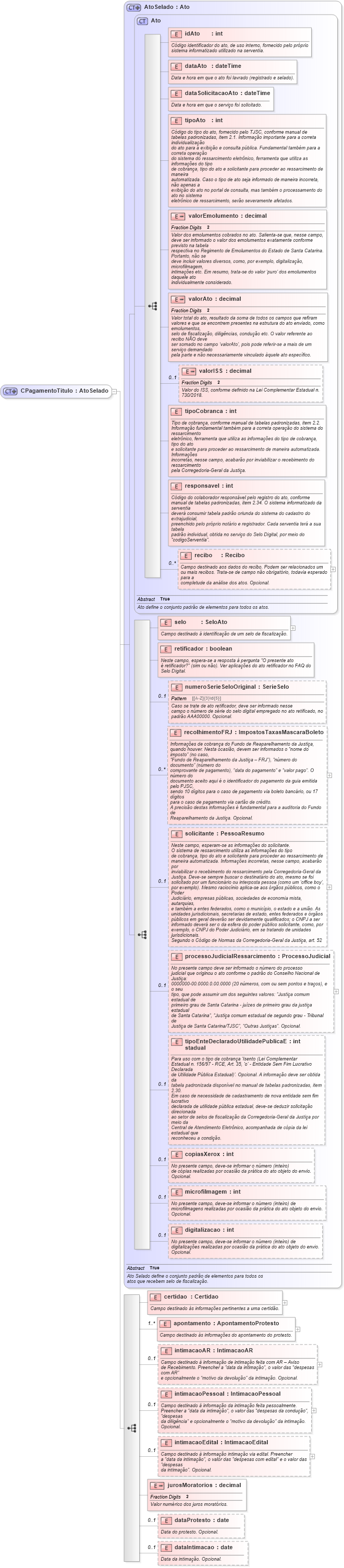 XSD Diagram of CPagamentoTitulo