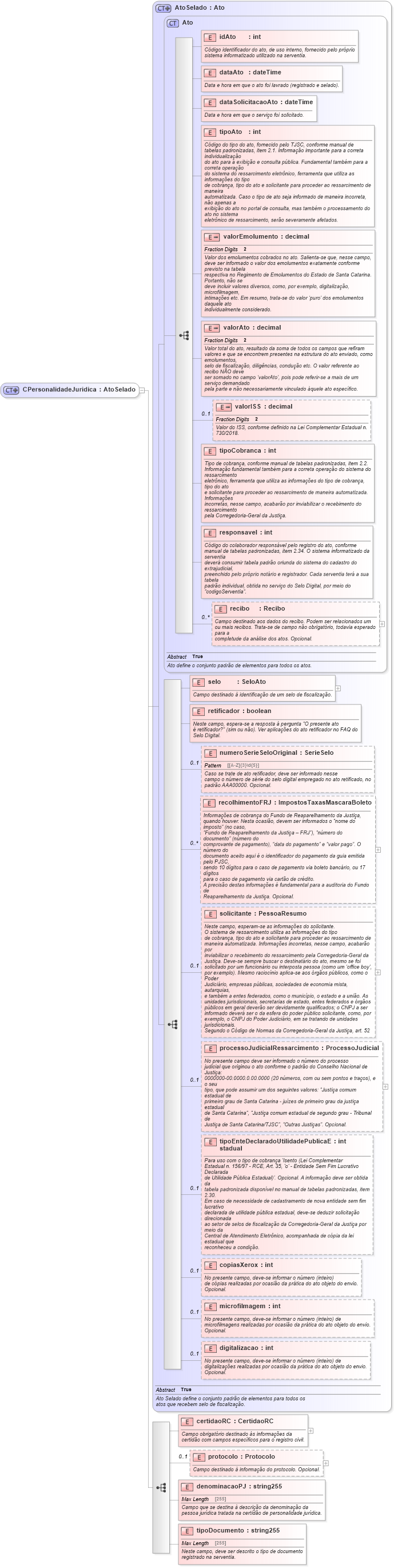 XSD Diagram of CPersonalidadeJuridica