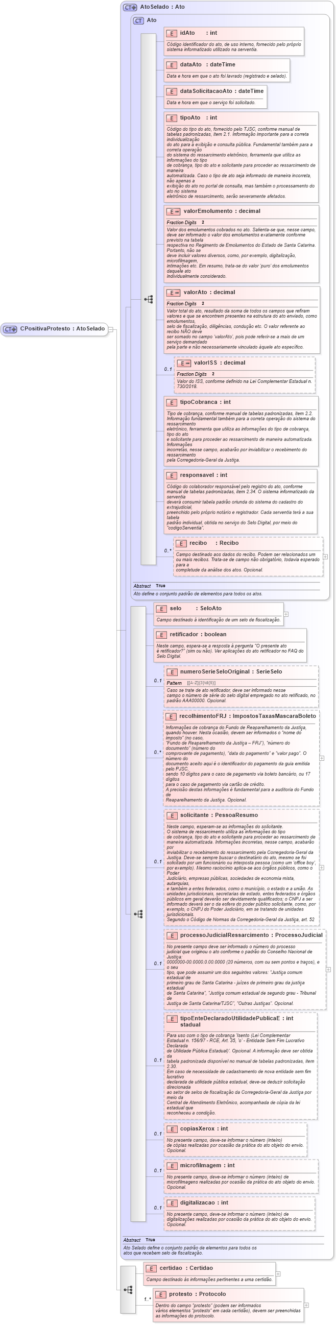 XSD Diagram of CPositivaProtesto