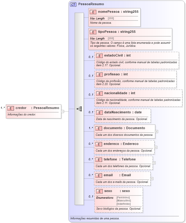 XSD Diagram of credor