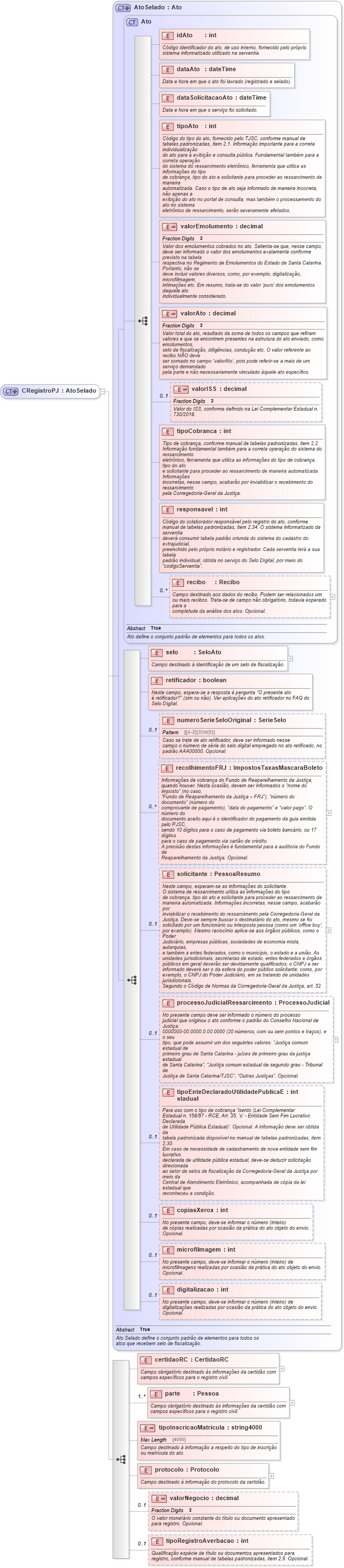 XSD Diagram of CRegistroPJ