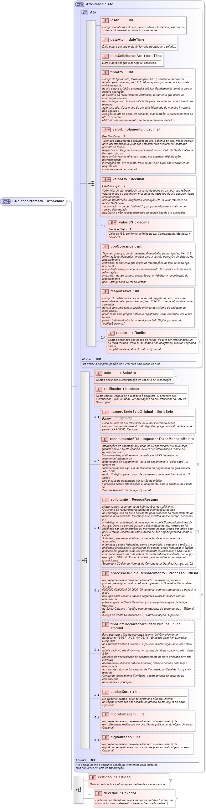 XSD Diagram of CRelacaoProtesto