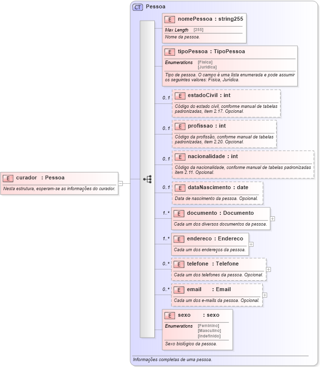 XSD Diagram of curador