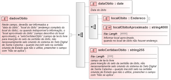 XSD Diagram of dadosObito