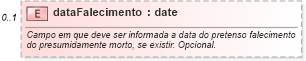 XSD Diagram of dataFalecimento