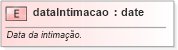 XSD Diagram of dataIntimacao