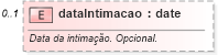 XSD Diagram of dataIntimacao