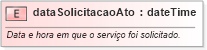 XSD Diagram of dataSolicitacaoAto