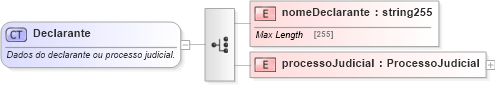 XSD Diagram of Declarante