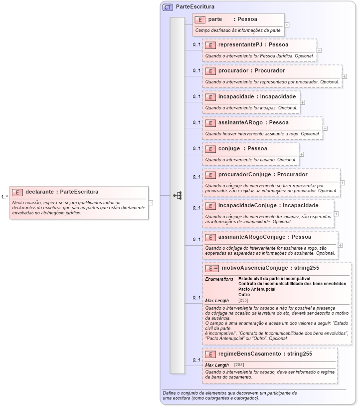 XSD Diagram of declarante