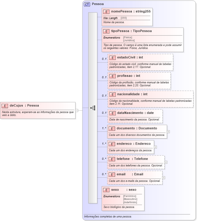 XSD Diagram of deCujus