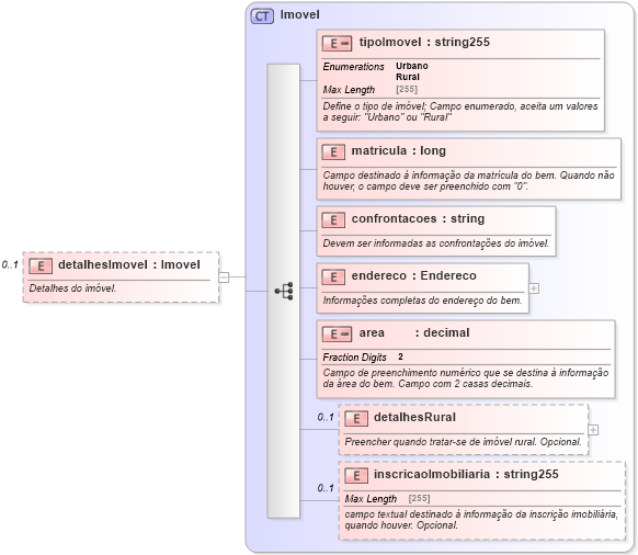 XSD Diagram of detalhesImovel