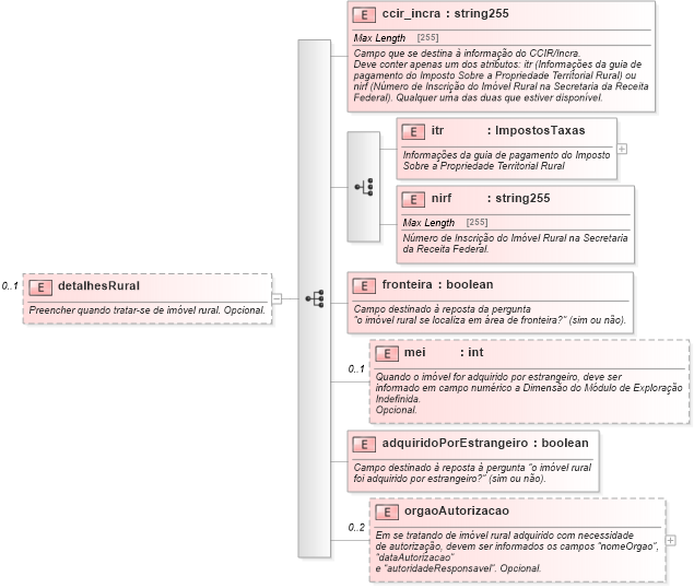XSD Diagram of detalhesRural